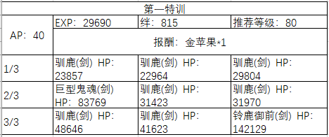 FGO圣诞四期活动怎么玩-圣诞四期周回本配置奖励汇总