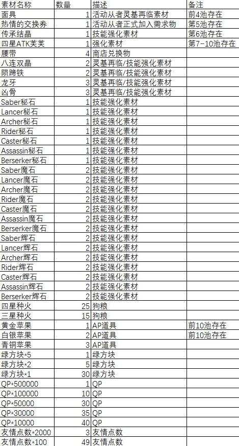 FGO圣诞四期无限池有哪些奖励-国服圣诞2019无限池内容详解