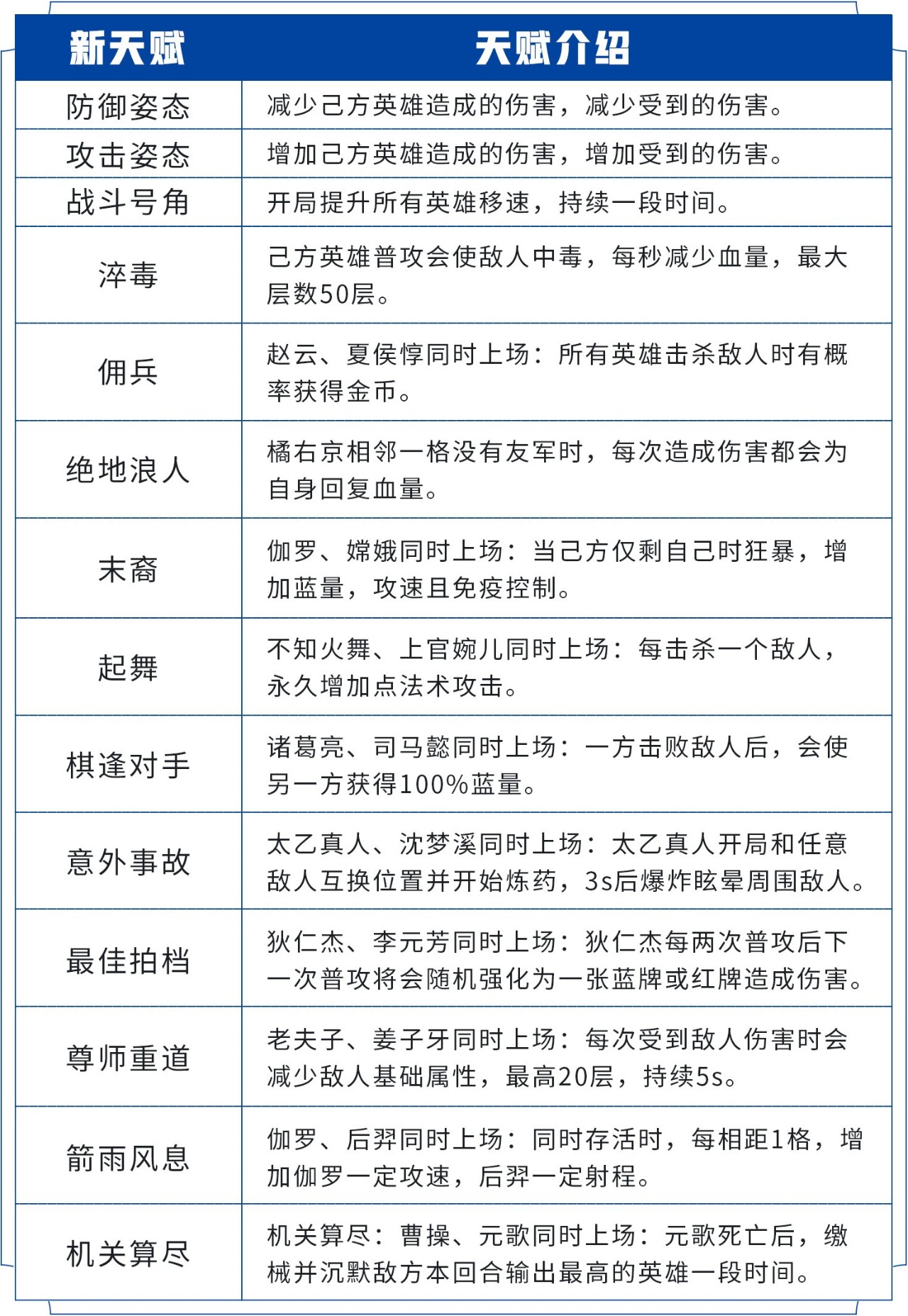 王者模拟战S1赛季增加天赋有哪些