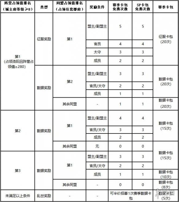 率土之滨兴平烽烟赛季奖励怎么算