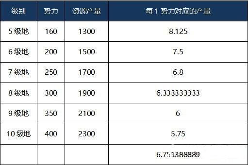 三国志战略版每日领地资源如何获取