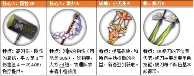 魔女兵器主流阵容怎么搭配