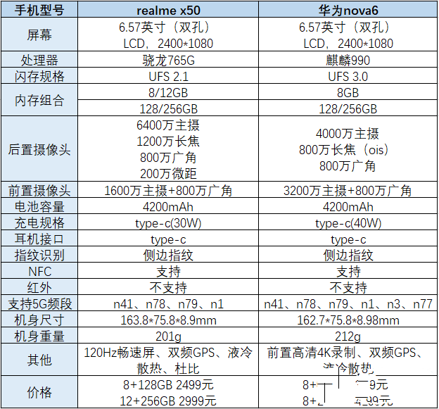 realmex50和华为nova6怎么选-realmex50和华为nova6全面测评