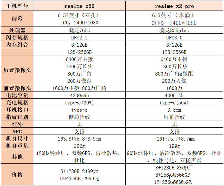 realmex50和realmex2pro怎么选-realmex50和realmex2pro对比全面测评