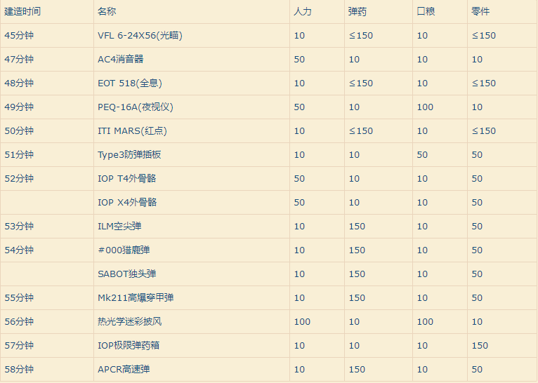 少女前线装备怎么升级