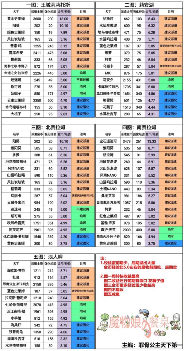 牧羊人之心哪里的金币蛋经验蛋最多