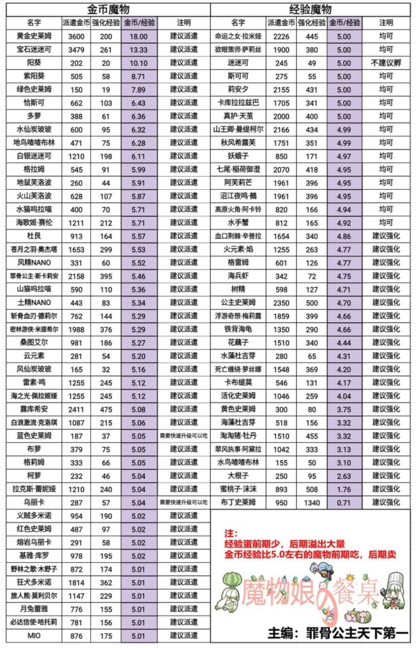 牧羊人之心哪里的金币蛋经验蛋最多