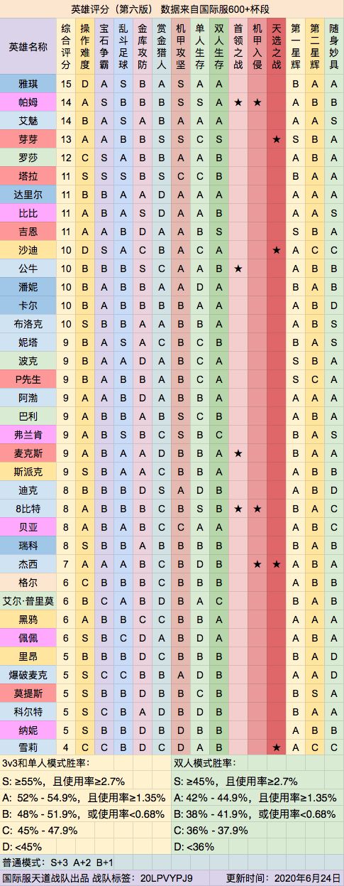 荒野乱斗英雄怎么选好