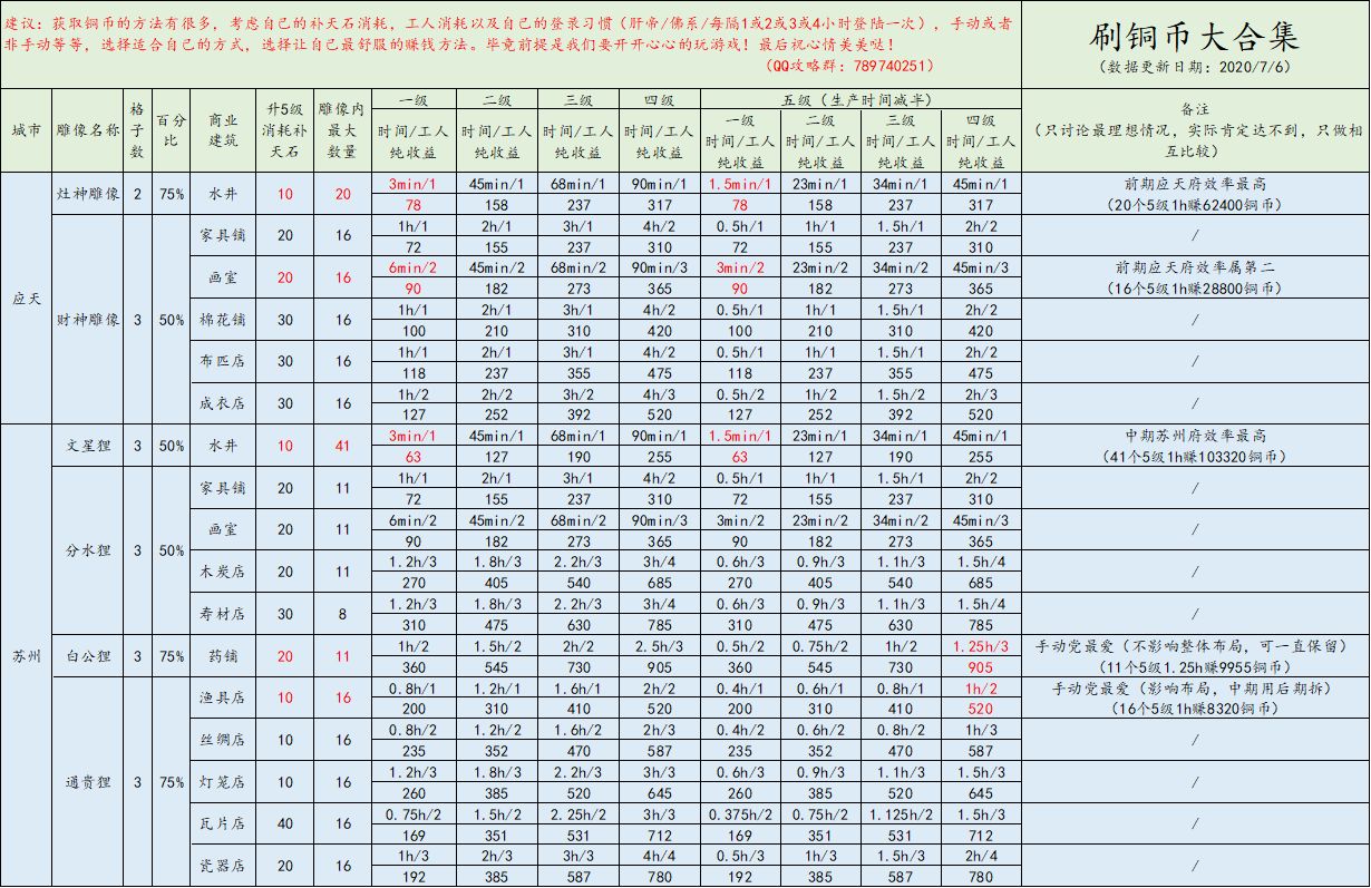 江南百景图后期怎么躺着赚钱