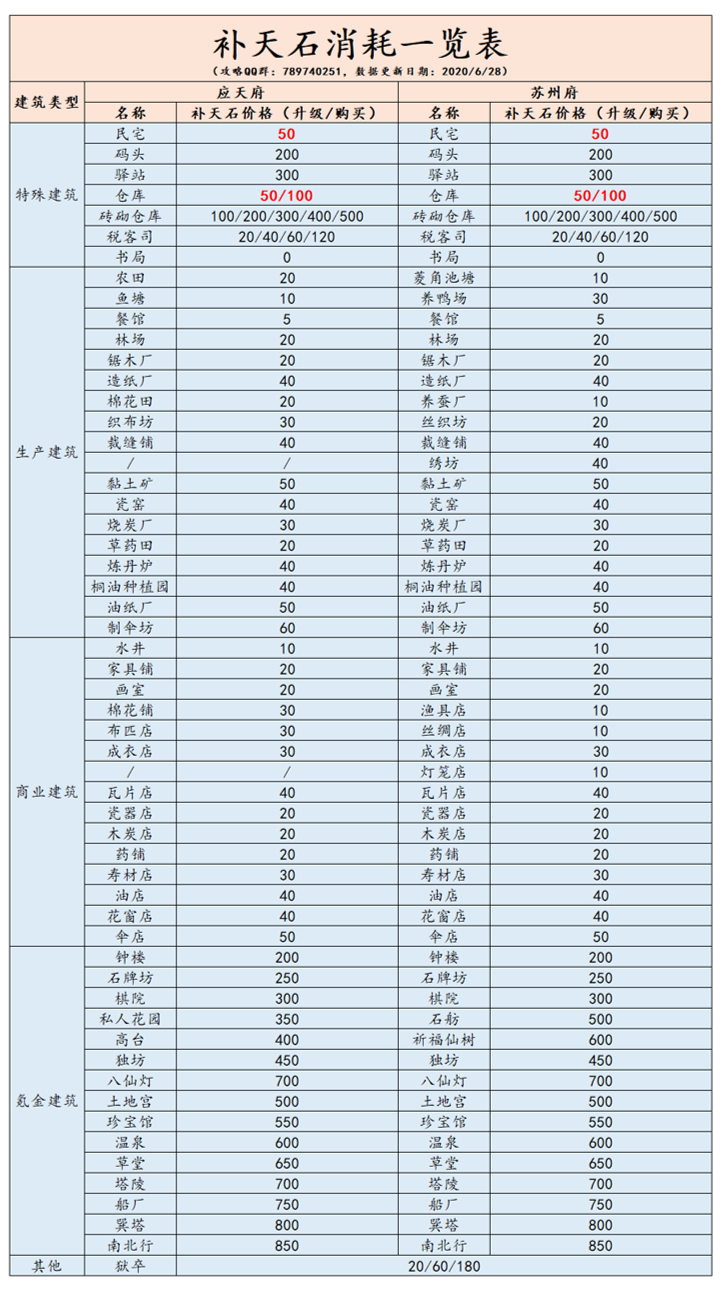 江南百景图补天石有什么用