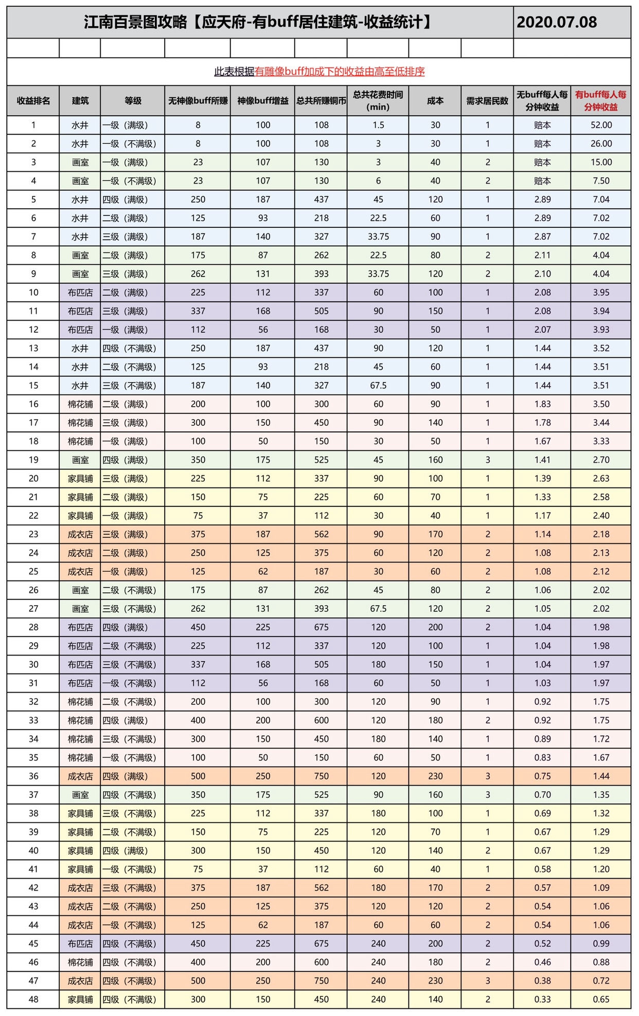 江南百景图有BUFF建筑收益怎么样