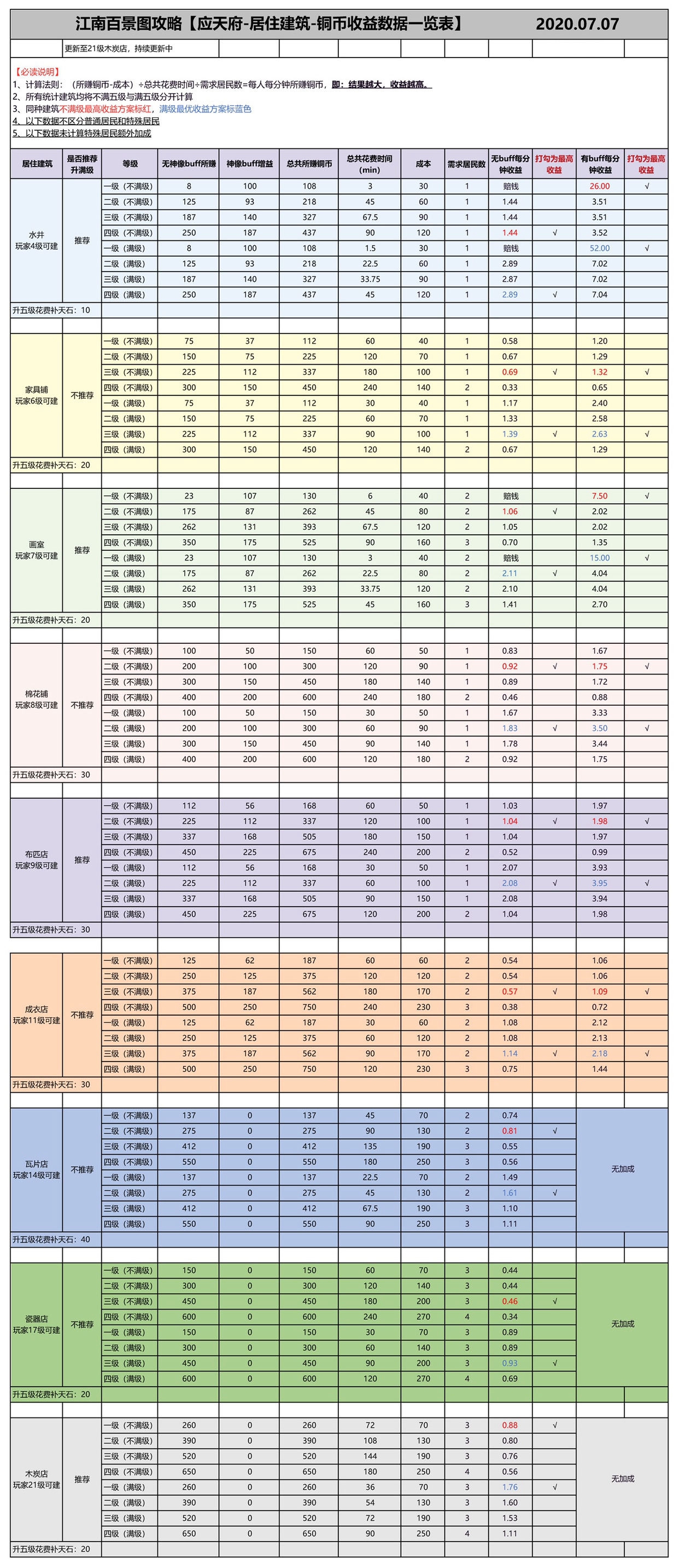 江南百景图建筑怎么造