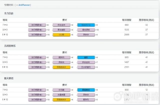 明日方舟铃兰专精收益怎么样