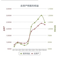 财报可视化