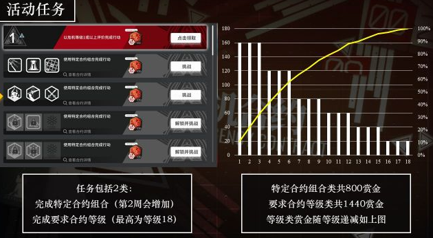 明日方舟危机合约玩法解析