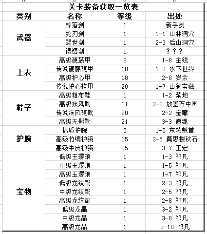 江湖悠悠所有关卡装备获取一览表