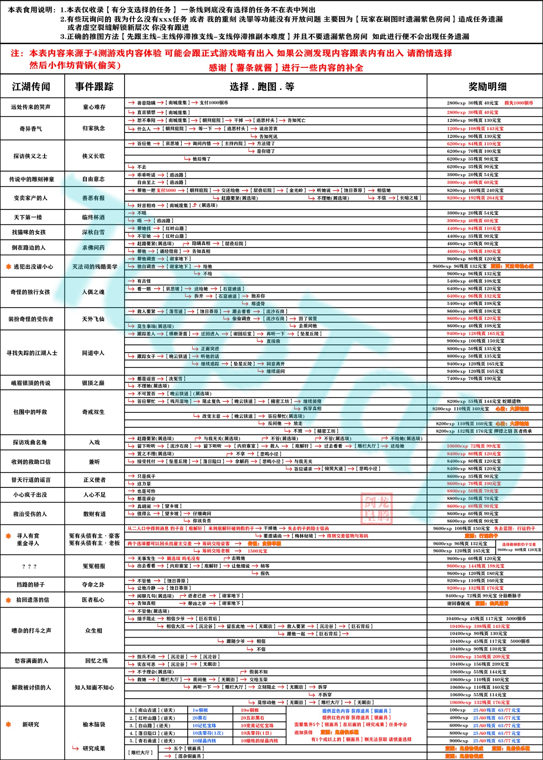 影之刃3支线任务选择攻略及奖励大全