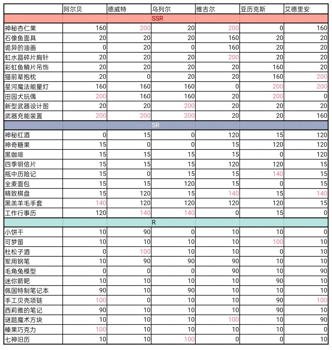 少女的王座送礼好感度怎么提升