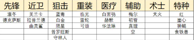 明日方舟二周年五星干员怎么选