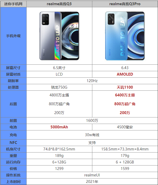 realme真我q3和realme真我q3pro哪个好