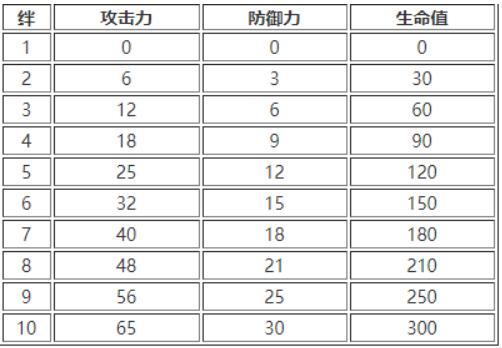 白夜极光羁绊好感度如何增加