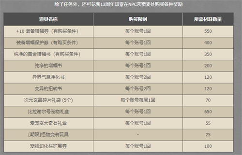 dnf13周年硬币在哪兑换