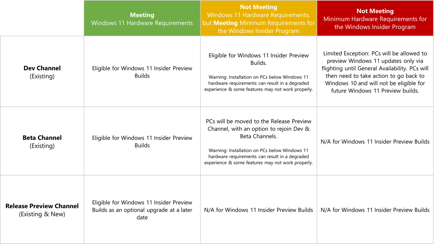 Win11预览版即将上线不满足最低硬件要求仍可升级Dev