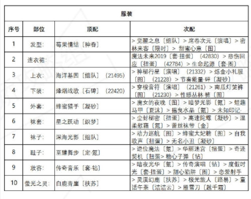 奇迹暖暖海浪气息如何获得高分