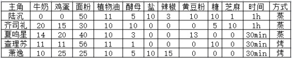 光与夜之恋七夕巧果大作战如何配比