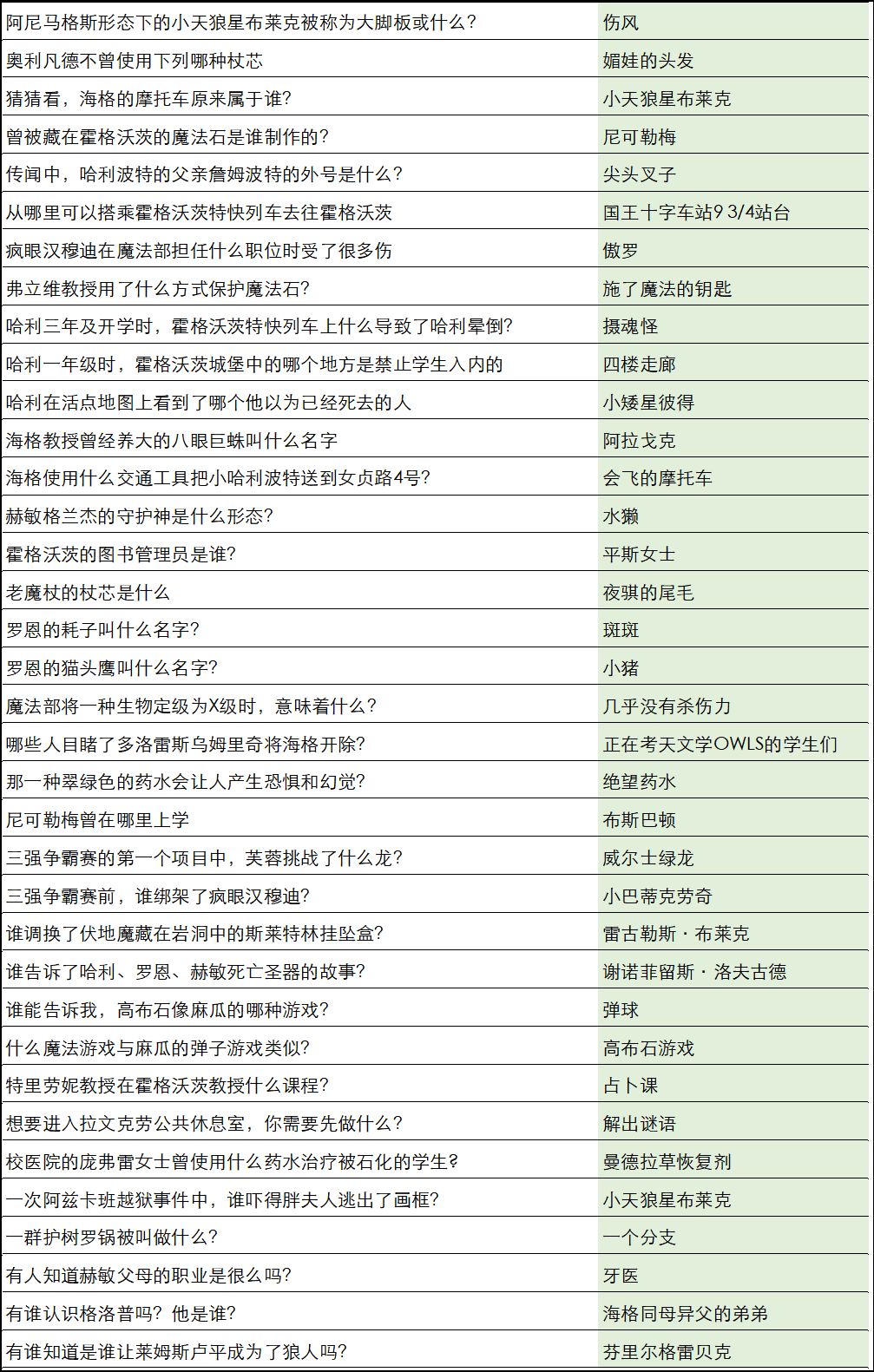 哈利波特社团问答活动答案都是什么