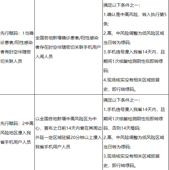 莆田八闽健康码变橙色了怎么办