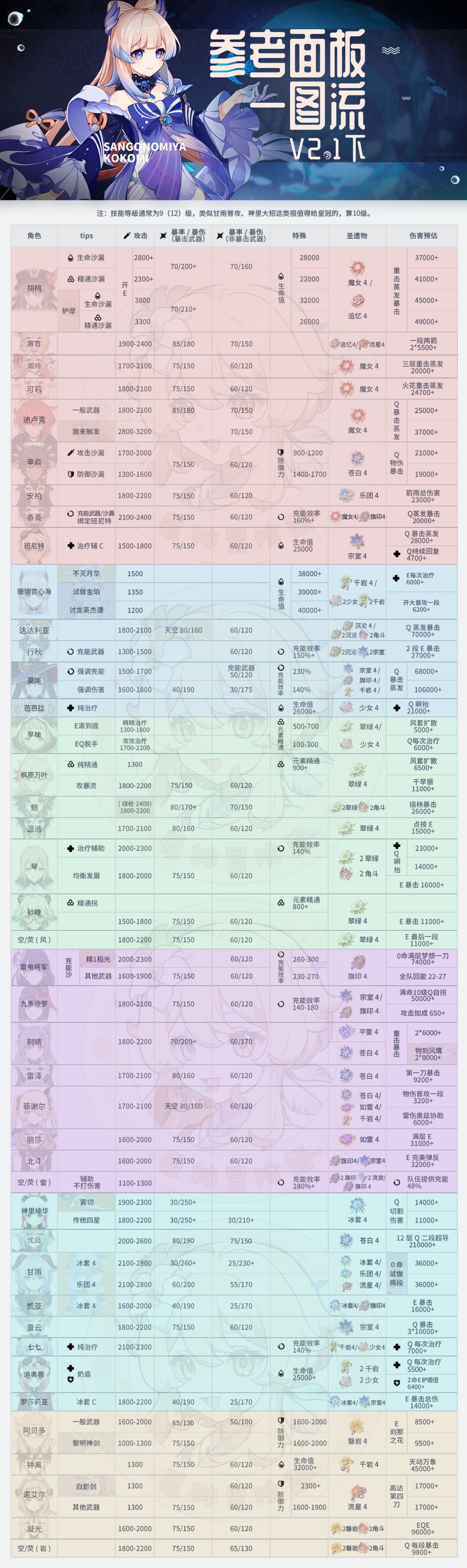 原神2.1版本全角色毕业参考面板是多少