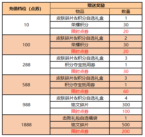 王者荣耀六周年活动都有哪些