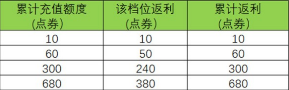 王者荣耀周年庆双倍返利如何参与