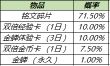 王者荣耀金蝉的渡世之匣有什么奖励