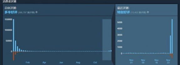 赛博朋克2077秋促折扣是多少