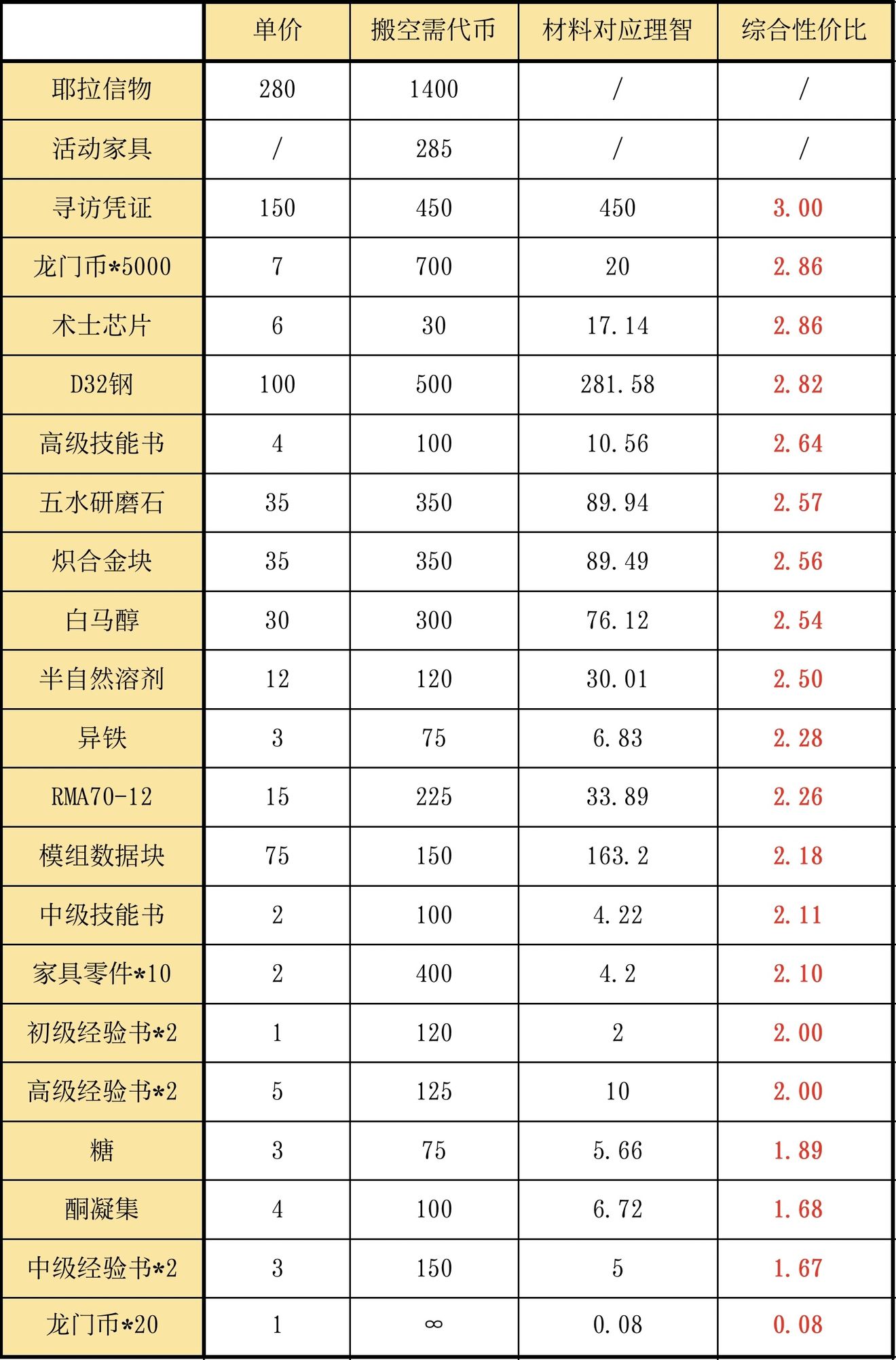 明日方舟风雪过境商店兑换什么好