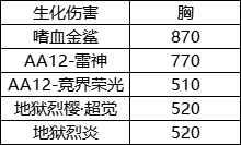 CF手游AA12雷神强不强