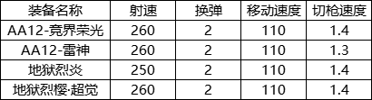 CF手游AA12雷神强不强