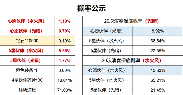 魔镜物语心愿派对抽卡概率怎么样