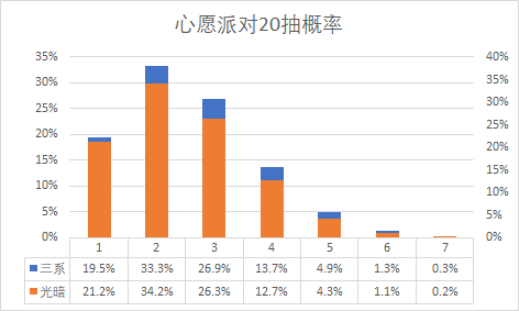 魔镜物语心愿派对抽卡概率怎么样