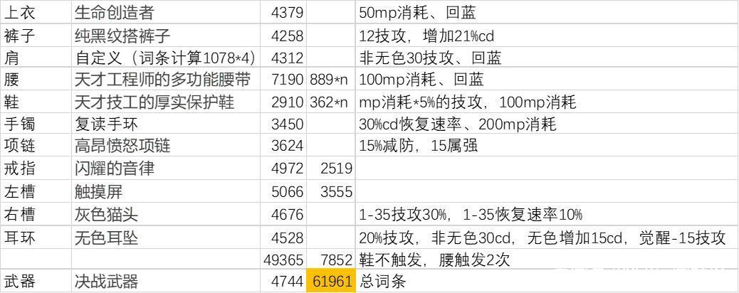 DNF110级斗萝史诗装备搭什么好