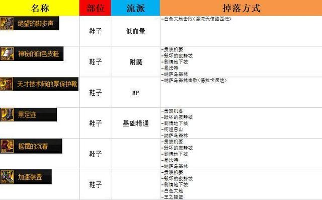 DNF110级史诗装备怎么刷