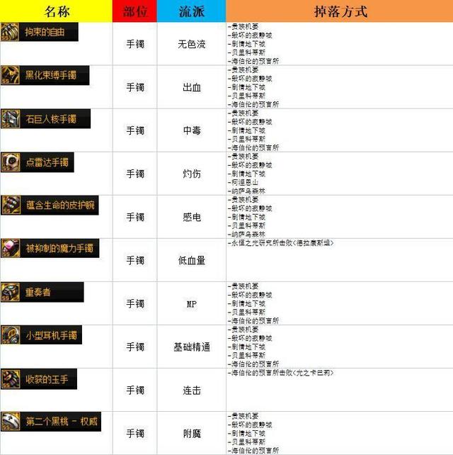 DNF110级史诗装备怎么刷