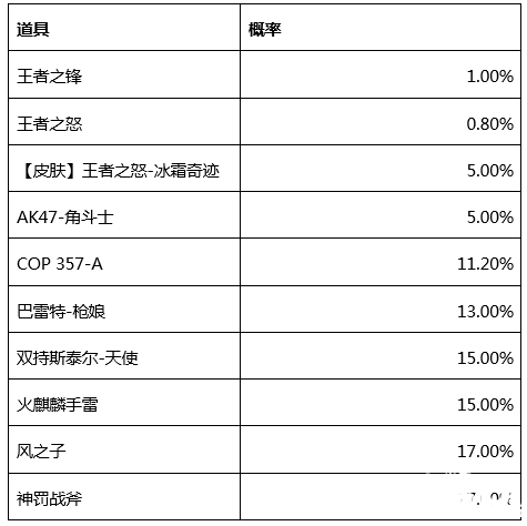 cf手游超级扭蛋机2.0概率公示 各种道具概率CF手游