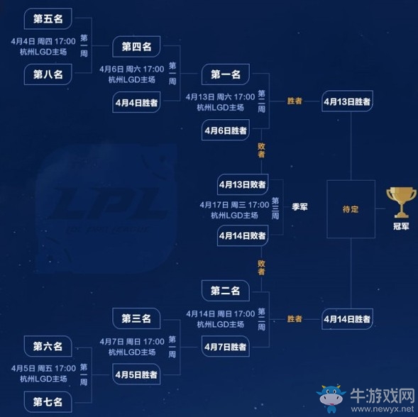 《LOL》2019LPL春季赛季后赛赛程公布