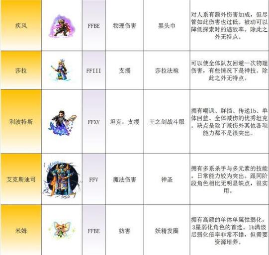 最终幻想勇气启示录3星兵员选择培养技巧