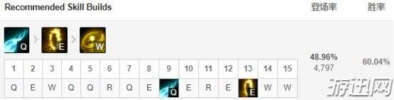 LOL探险家伊泽瑞尔9.6版本打法