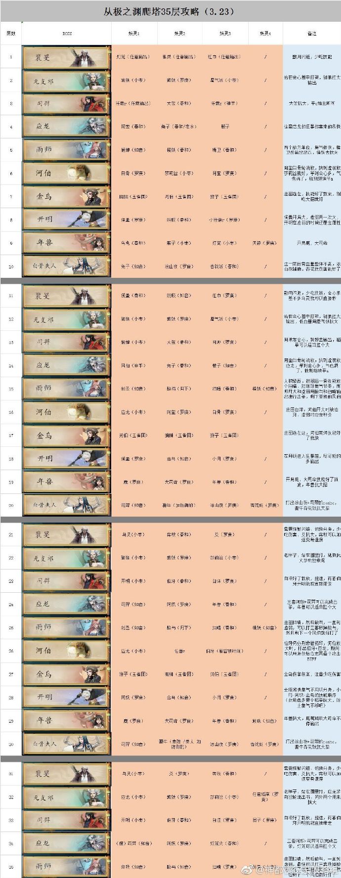 神都夜行录从极之渊爬塔35层通关方法一览