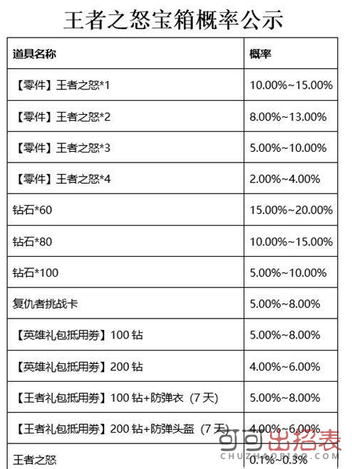 CF手游王者之力怎么获得 王者之力获取方法介绍